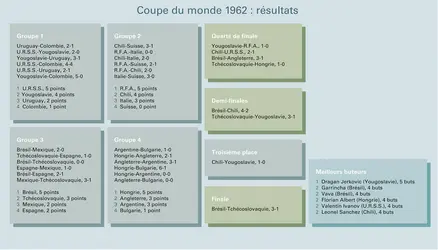 Football : Coupe du monde 1962, résultats - crédits : Encyclopædia Universalis France