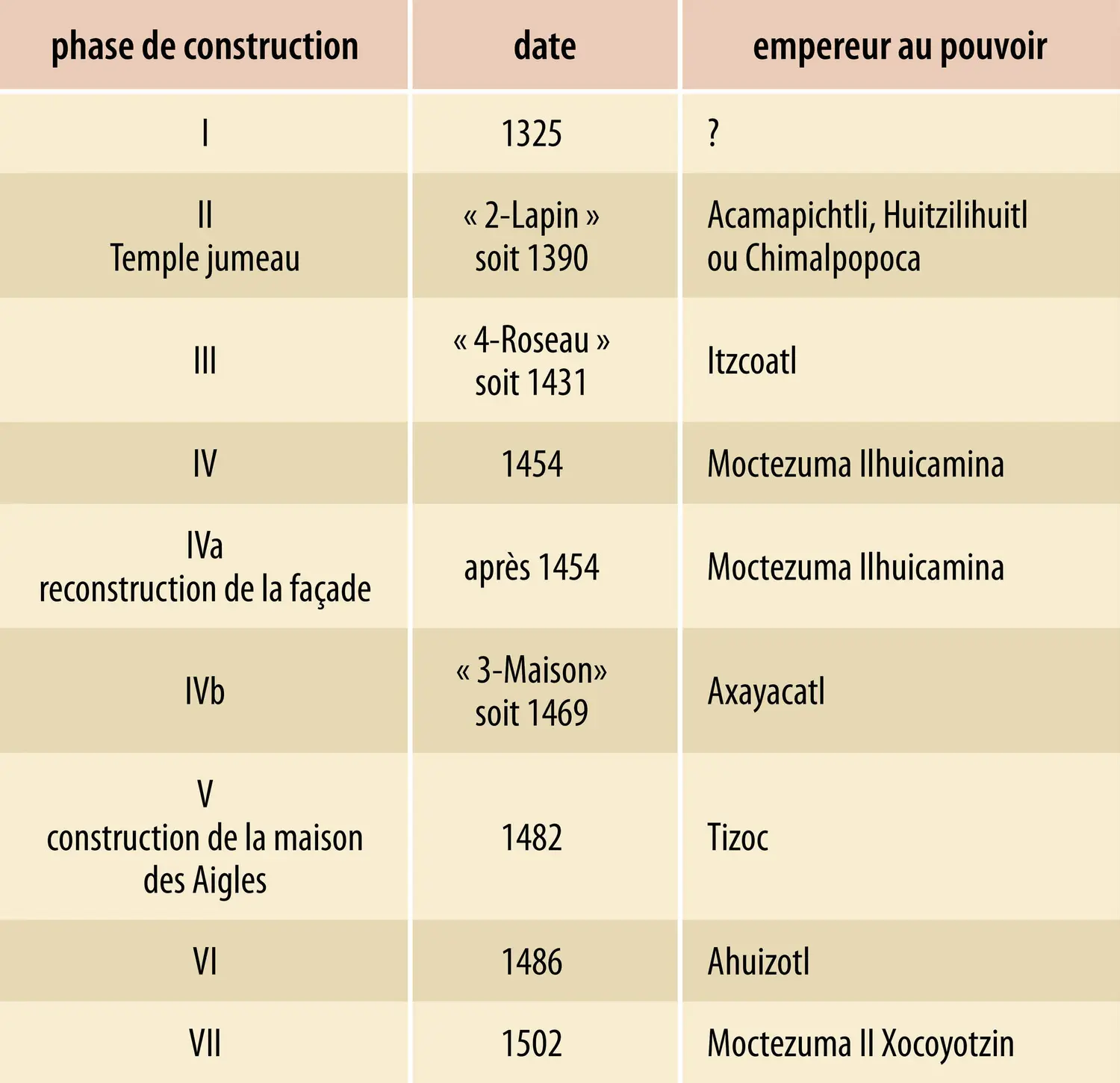 Datation des phases de construction du Templo Mayor