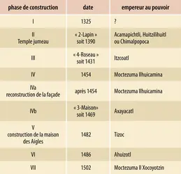 Datation des phases de construction du Templo Mayor - crédits : Encyclopædia Universalis France