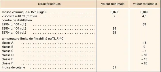 Spécifications du gazole en Europe - crédits : Encyclopædia Universalis France