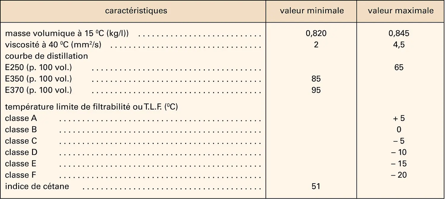 Spécifications du gazole en Europe