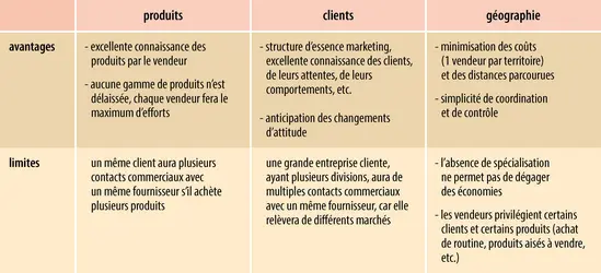 Structuration de la force de vente - crédits : Encyclopædia Universalis France