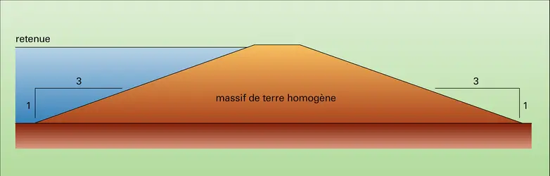 Barrage en terre homogène - crédits : Encyclopædia Universalis France