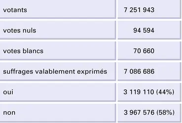 Chili : résultats du plébiscite de 1988 sur le maintien au pouvoir d'Augusto Pinochet - crédits : Encyclopædia Universalis France