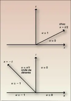 Problème de Riemann