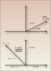 Problème de Riemann - crédits : Encyclopædia Universalis France