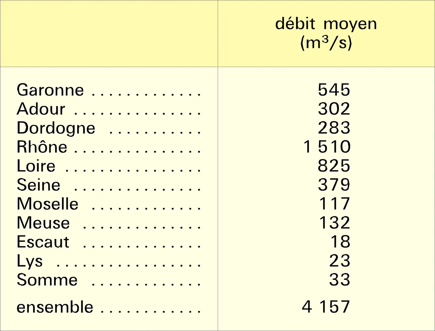 Débit des fleuves et rivières français