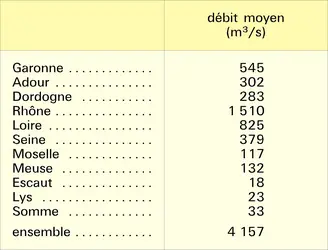 Débit des fleuves et rivières français - crédits : Encyclopædia Universalis France