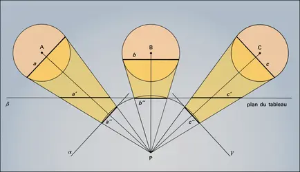 Aberrations latérales - crédits : Encyclopædia Universalis France