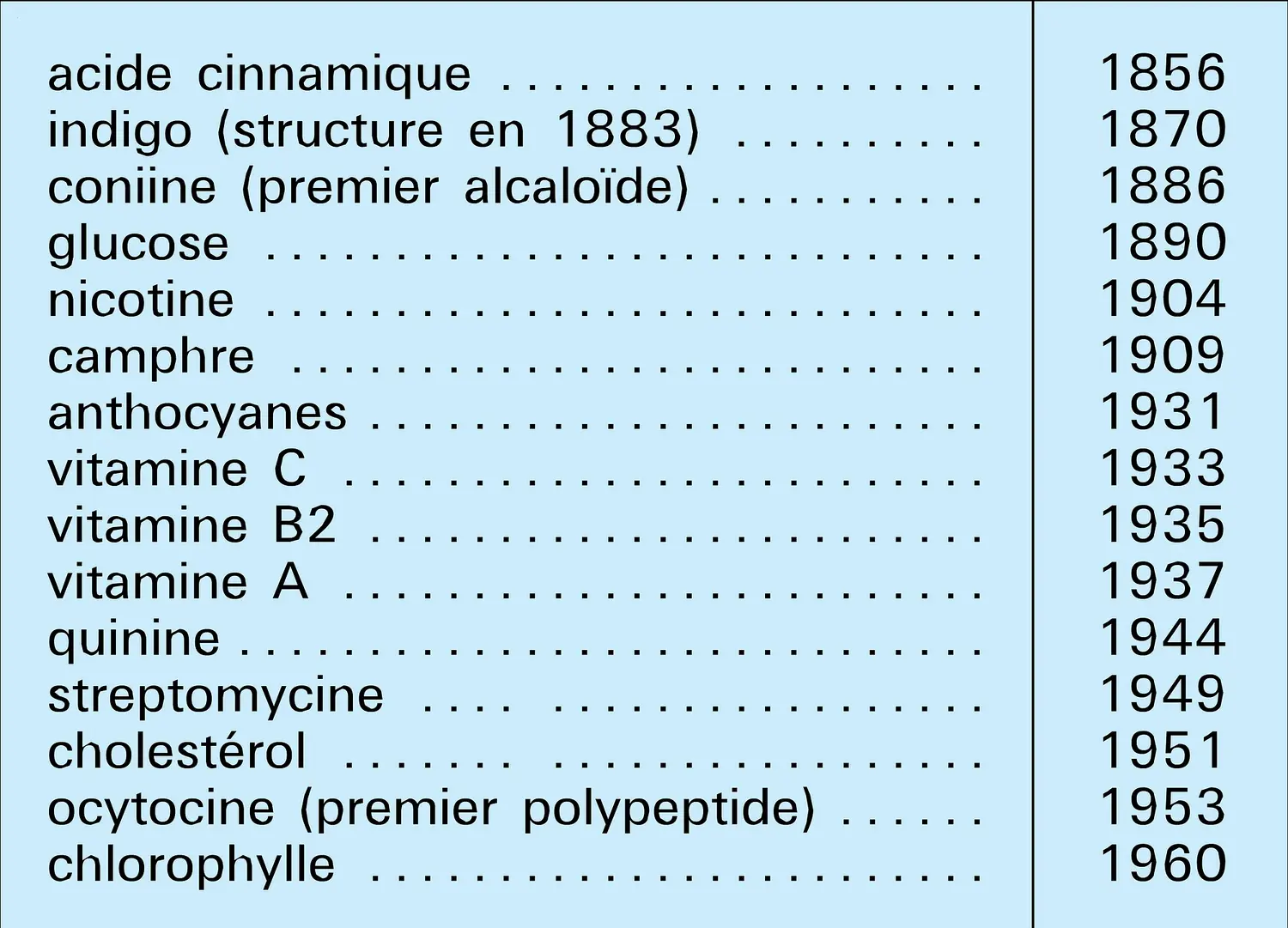 Chronologie des synthèses confirmant des structures