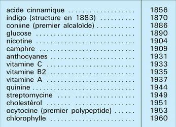 Chronologie des synthèses confirmant des structures - crédits : Encyclopædia Universalis France