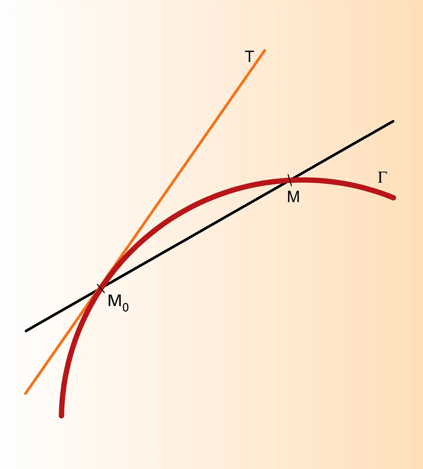 Tangente à une courbe