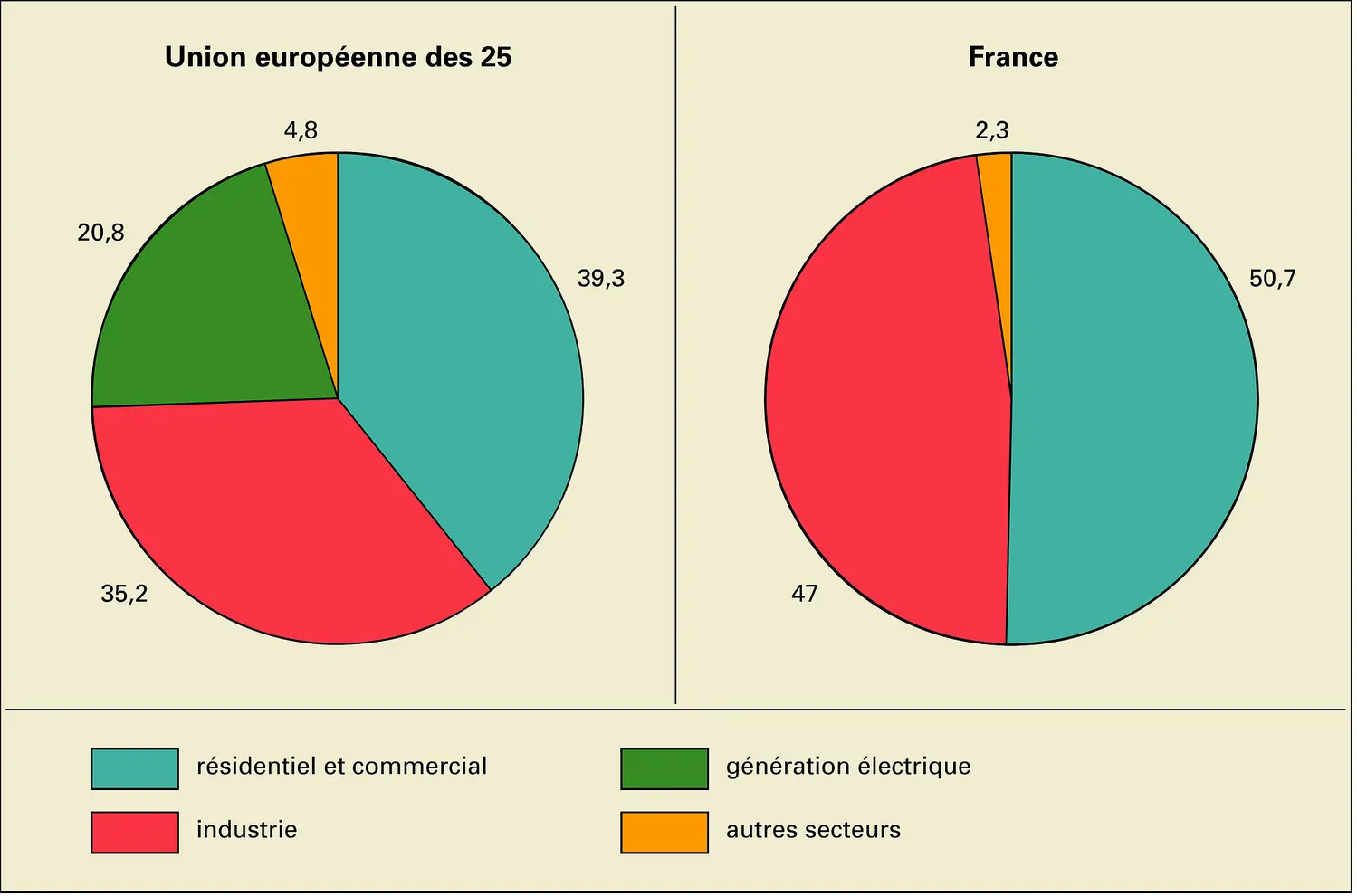 Gaz naturel : secteurs d'utilisation