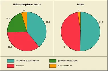 Gaz naturel : secteurs d'utilisation - crédits : Encyclopædia Universalis France