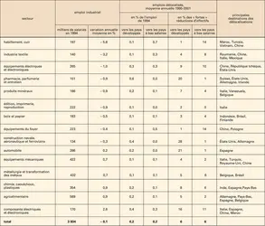 Industrie française : emplois délocalisés, 1995-2001 - crédits : Encyclopædia Universalis France