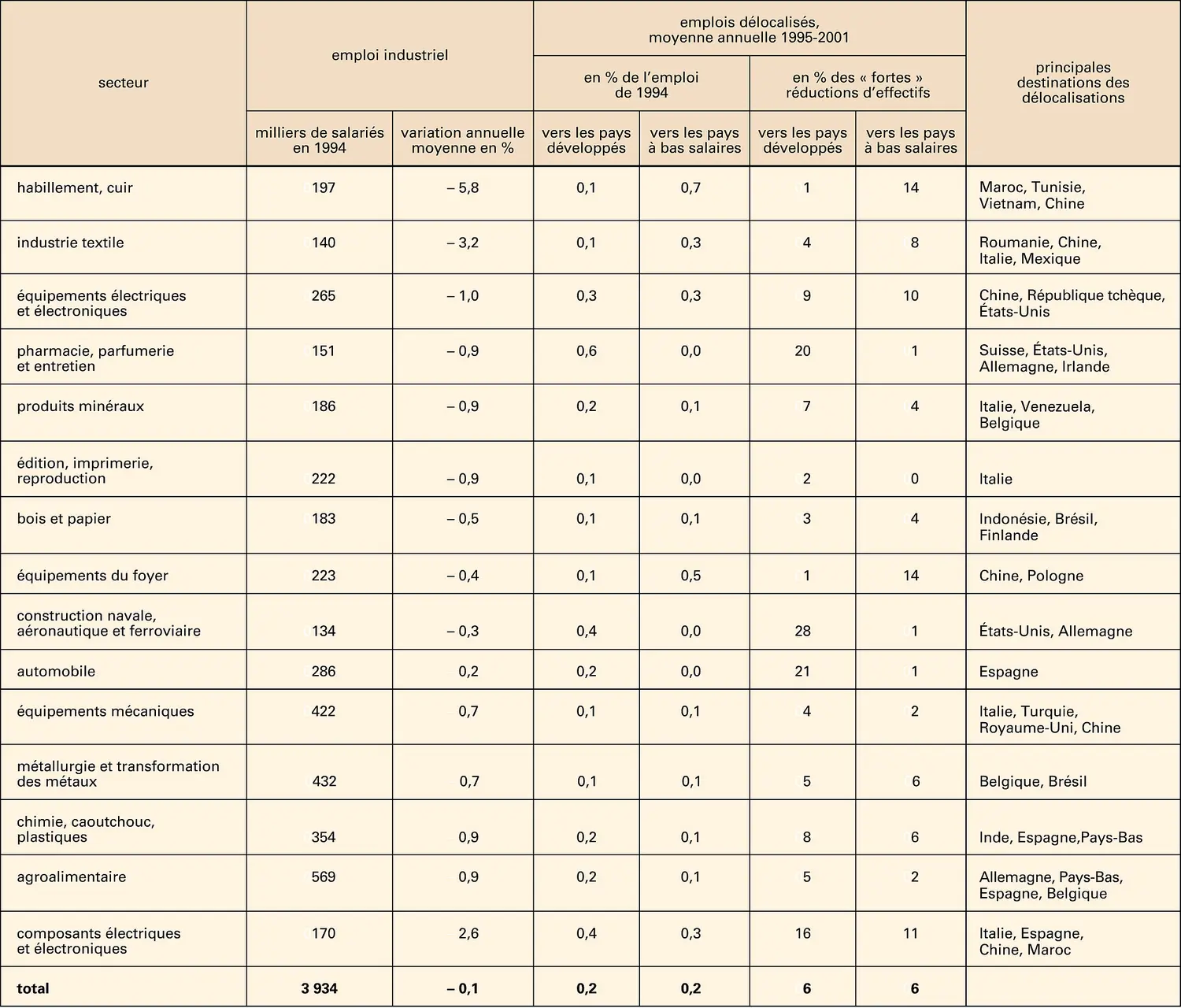 Industrie française : emplois délocalisés, 1995-2001