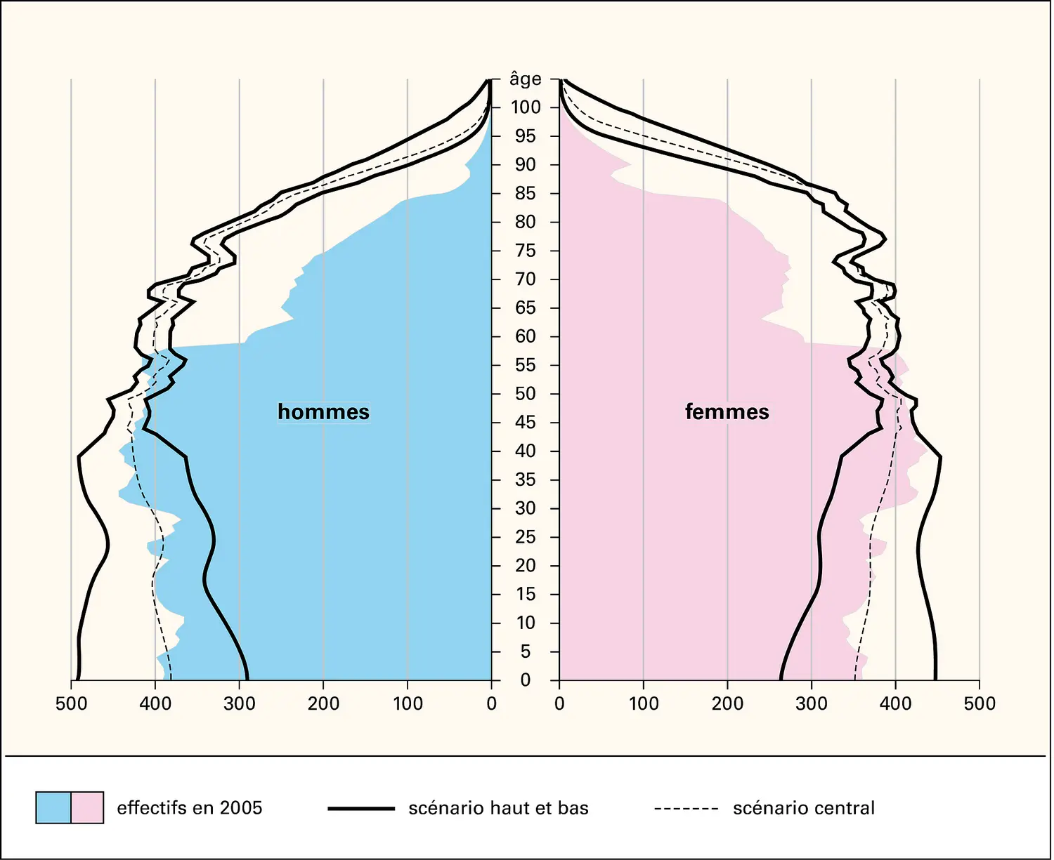 France: pyramide des âges, projections pour 2050