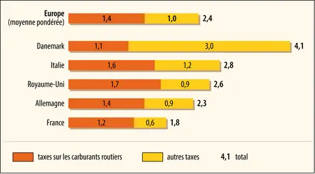 Union européenne et écotaxe&nbsp;(2012) - crédits : Encyclopædia Universalis France