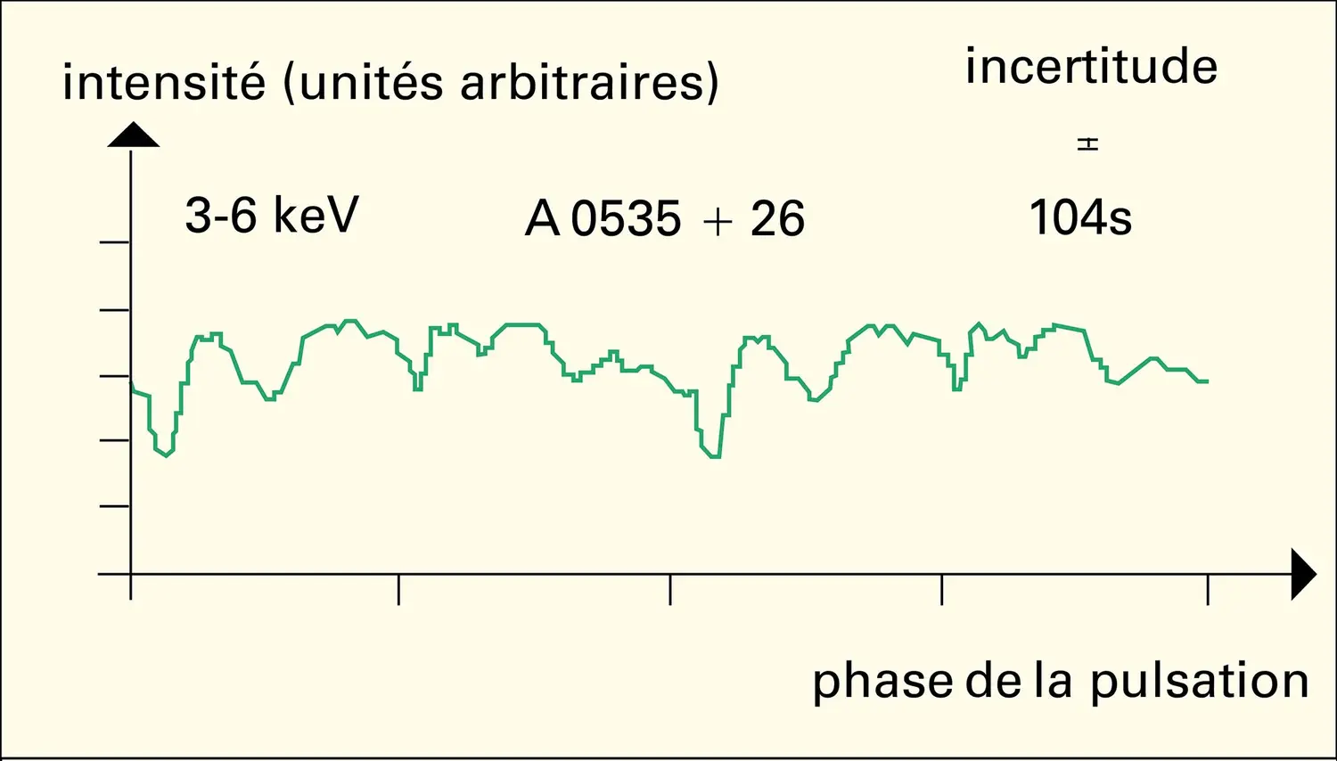 Sources de rayons X : pulsations - vue 4