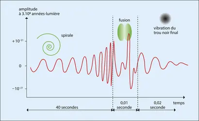 Fusion de trous noirs et ondes gravitationnelles - crédits : J.-P. Luminet