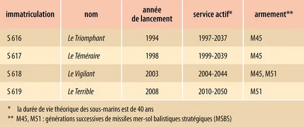 Sous-marins nucléaires de la classe du <em>Triomphant</em> - crédits : Encyclopædia Universalis France