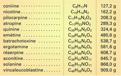 Formules et masses moléculaires - crédits : Encyclopædia Universalis France