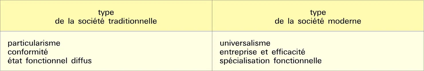 Sociétés traditionnelle et moderne - crédits : Encyclopædia Universalis France