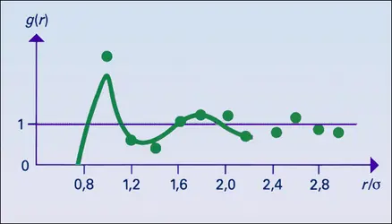 Fonction de distribution de paire de l'argon solide - crédits : Encyclopædia Universalis France