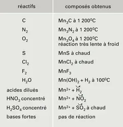 Réactions du manganèse - crédits : Encyclopædia Universalis France