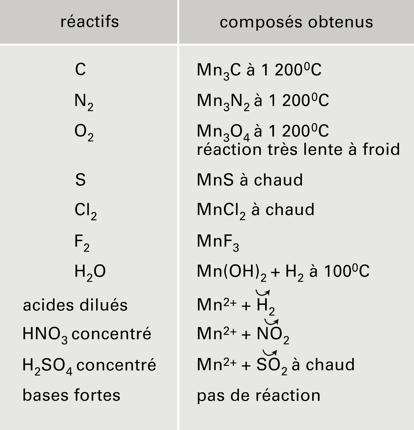 Réactions du manganèse