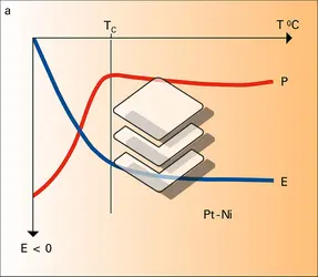 Mesure de la variation du pouvoir thermoélectrique - crédits : Encyclopædia Universalis France