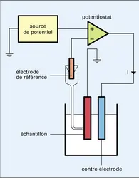 Potentiostat - crédits : Encyclopædia Universalis France