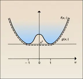 Convexifiée