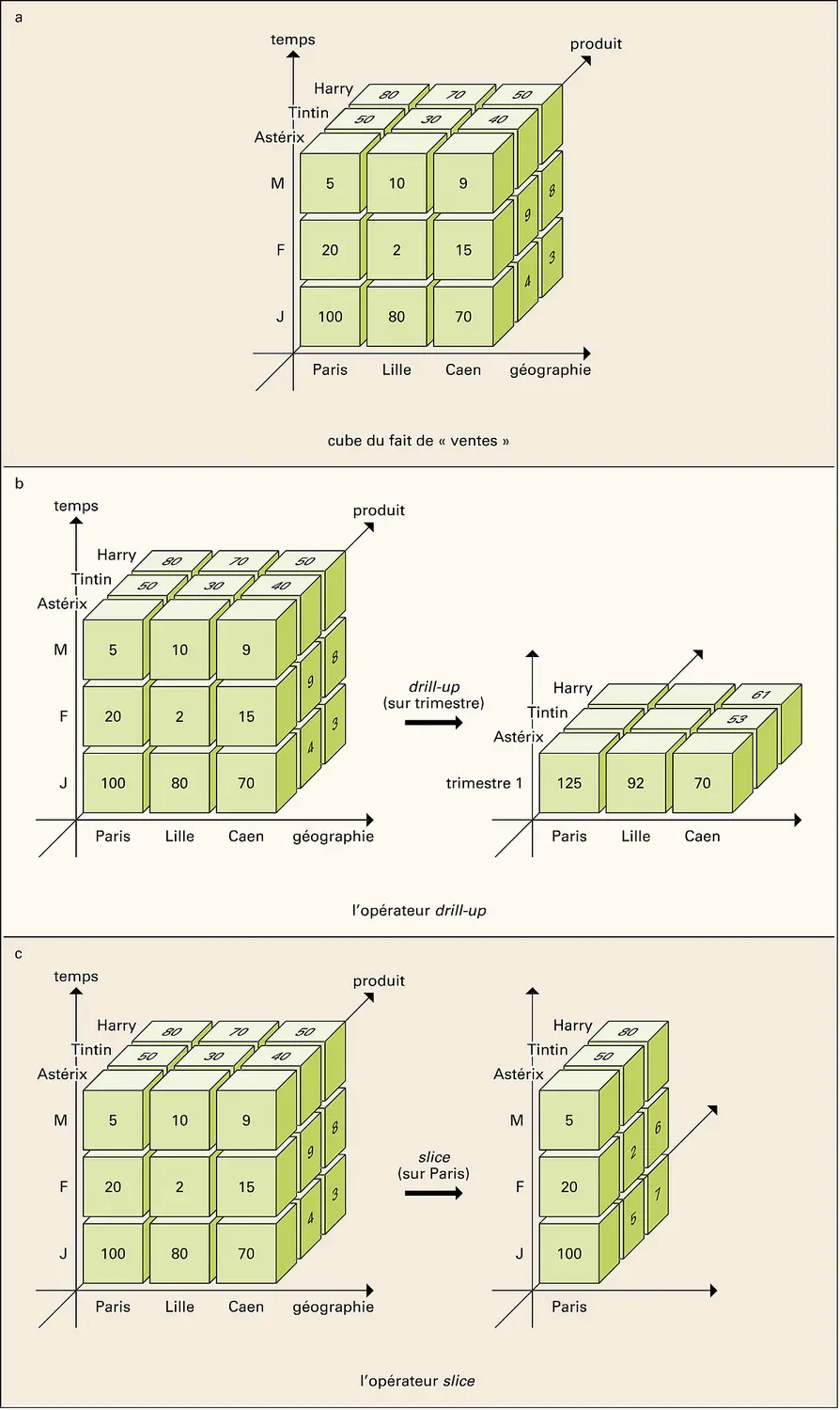 Systèmes décisionnels : cube OLAP