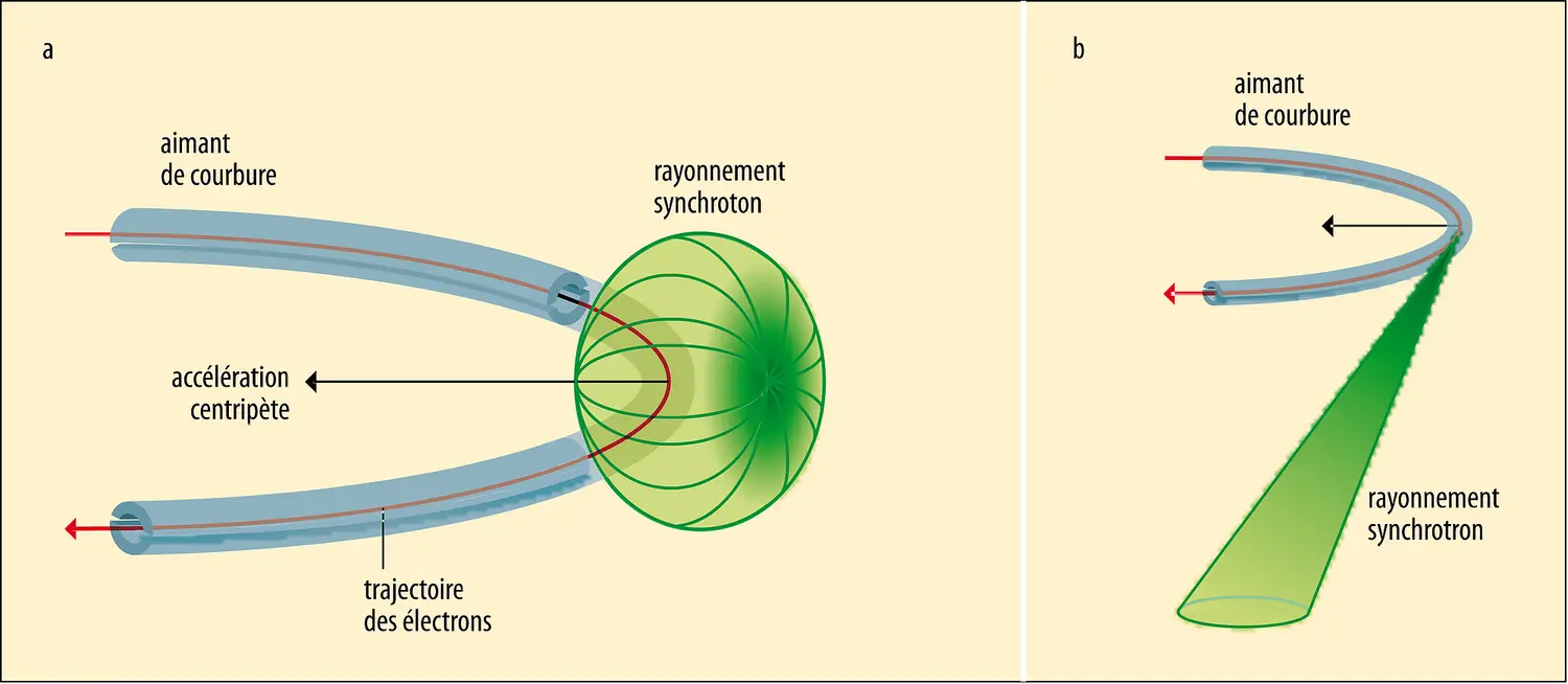 Émission synchrotron d'un électron accéléré