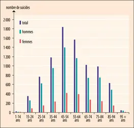 Nombre de suicides en France (2016) - crédits : Encyclopædia Universalis France