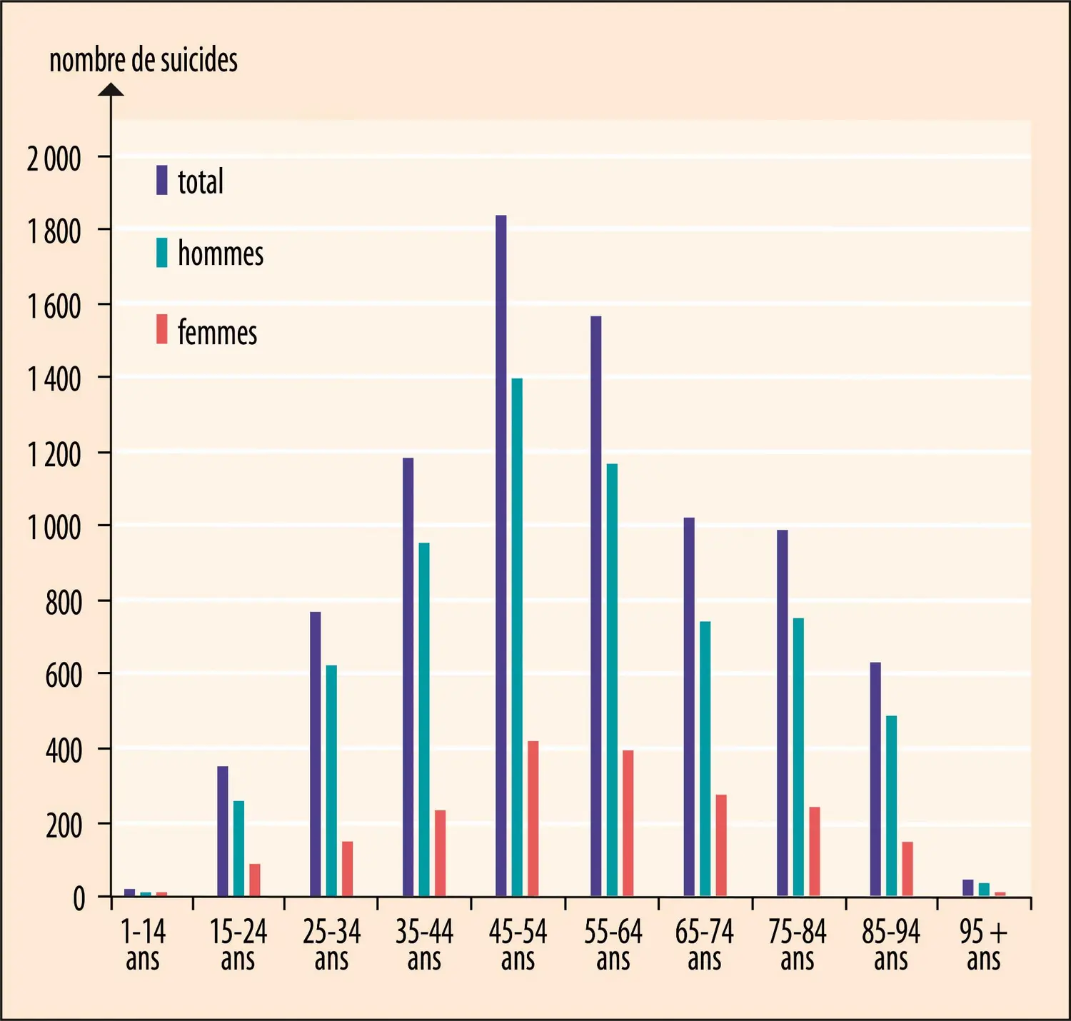 Nombre de suicides en France (2016)