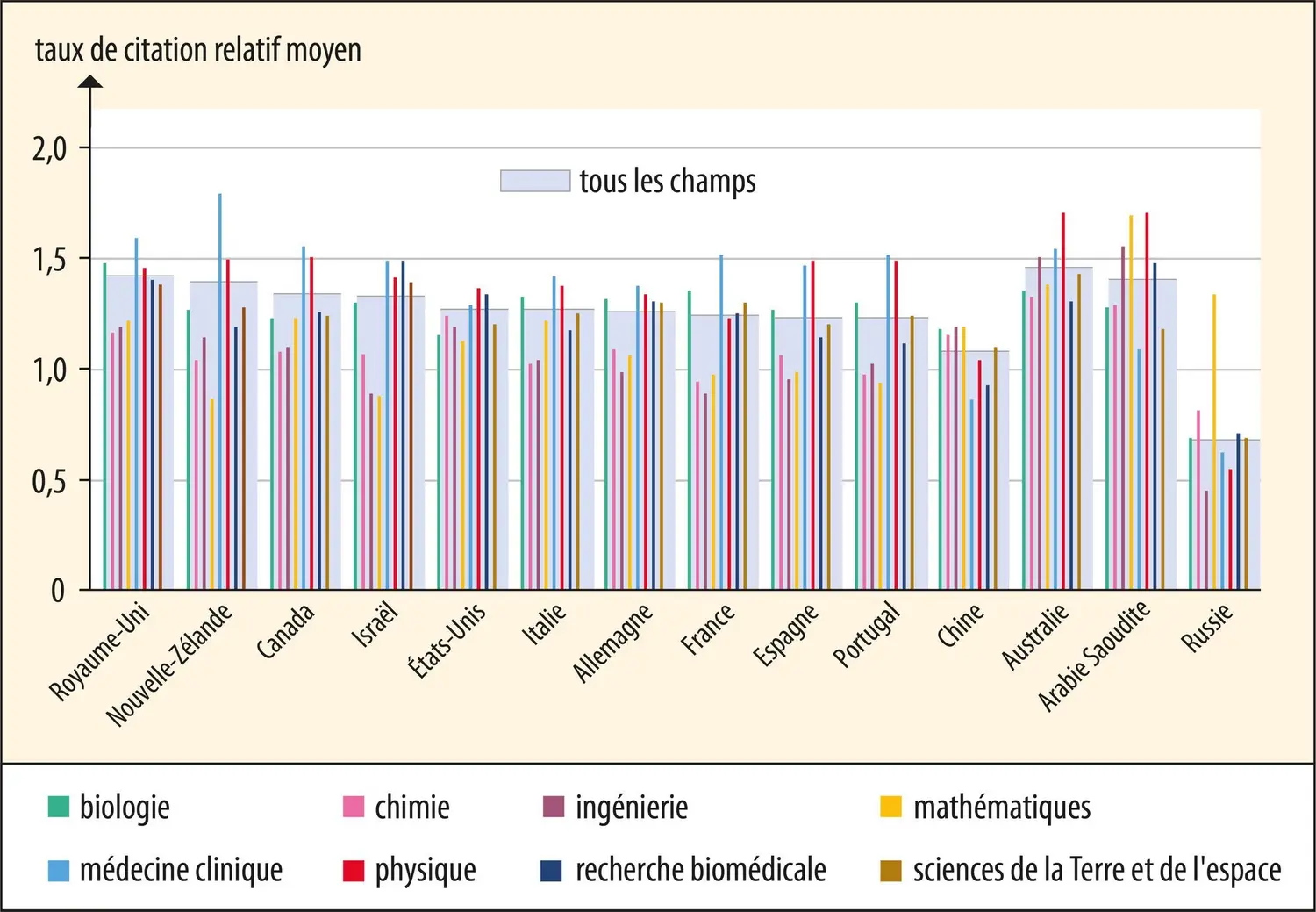 Visibilité scientifique moyenne par pays et par discipline