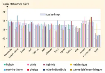 Visibilité scientifique moyenne par pays et par discipline - crédits : Encyclopædia Universalis France