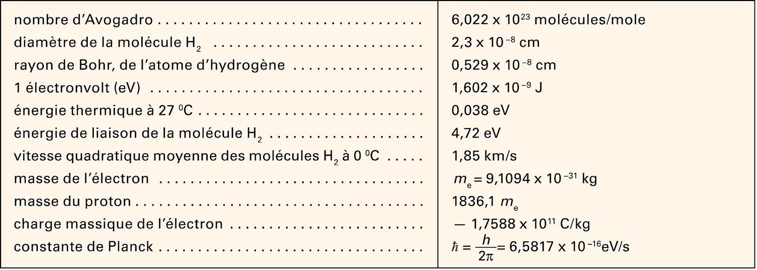 Grandeurs atomiques