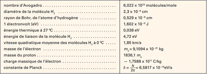 Grandeurs atomiques - crédits : Encyclopædia Universalis France