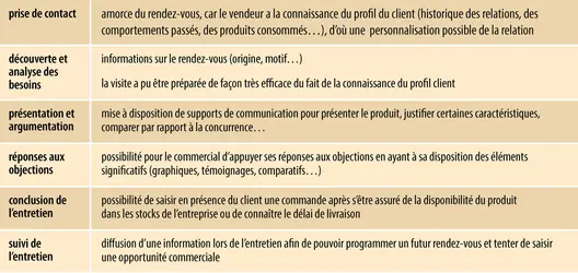 Utilisation des outils de gestion de la relation client et des outils d’automatisation de la force de vente - crédits : Encyclopædia Universalis France