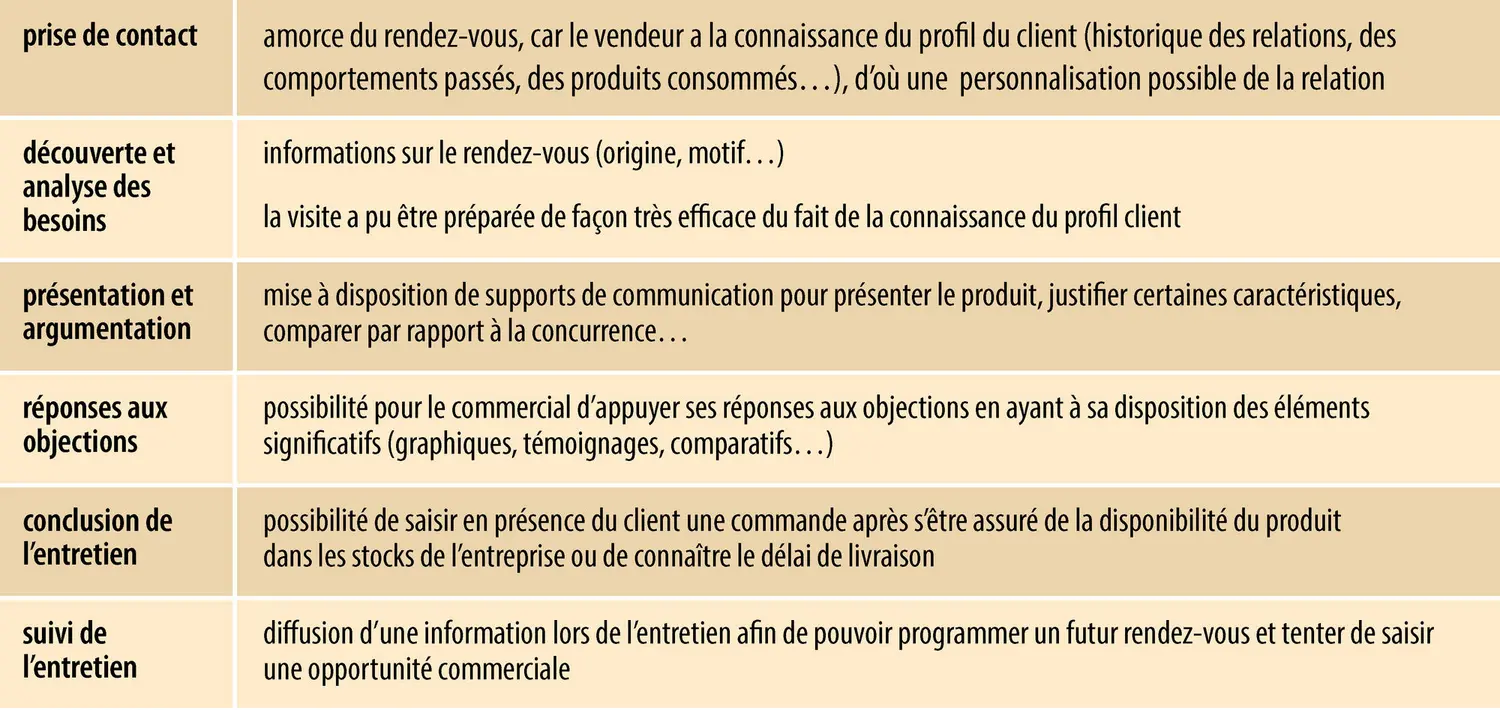 Utilisation des outils de gestion de la relation client et des outils d’automatisation de la force de vente