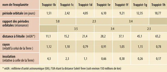 Système planétaire Trappist-1 : caractéristiques - crédits : Encyclopædia Universalis France