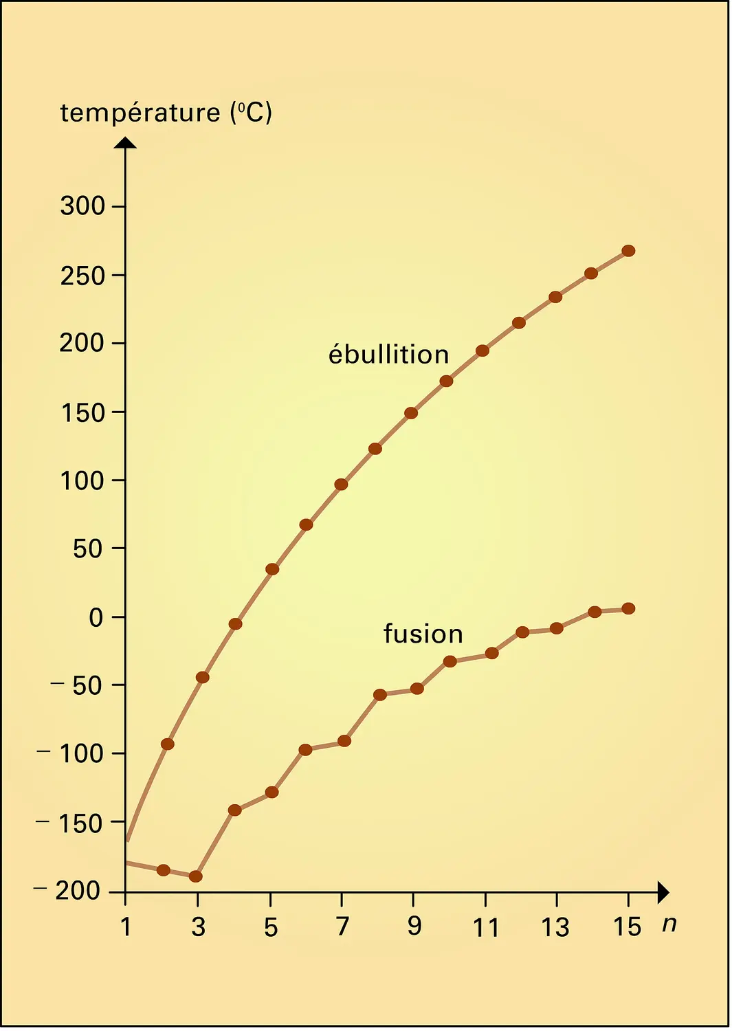 Températures d'ébullition et de fusion