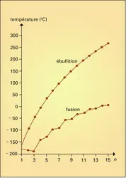 Températures d'ébullition et de fusion - crédits : Encyclopædia Universalis France