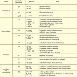 Collisions inélastiques - crédits : Encyclopædia Universalis France