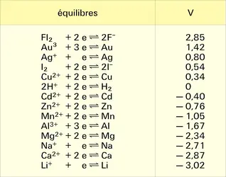 Potentiels d'oxydo-réduction - crédits : Encyclopædia Universalis France