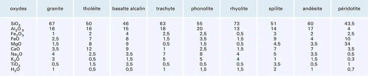 Roches volcaniques : composition chimique - crédits : Encyclopædia Universalis France
