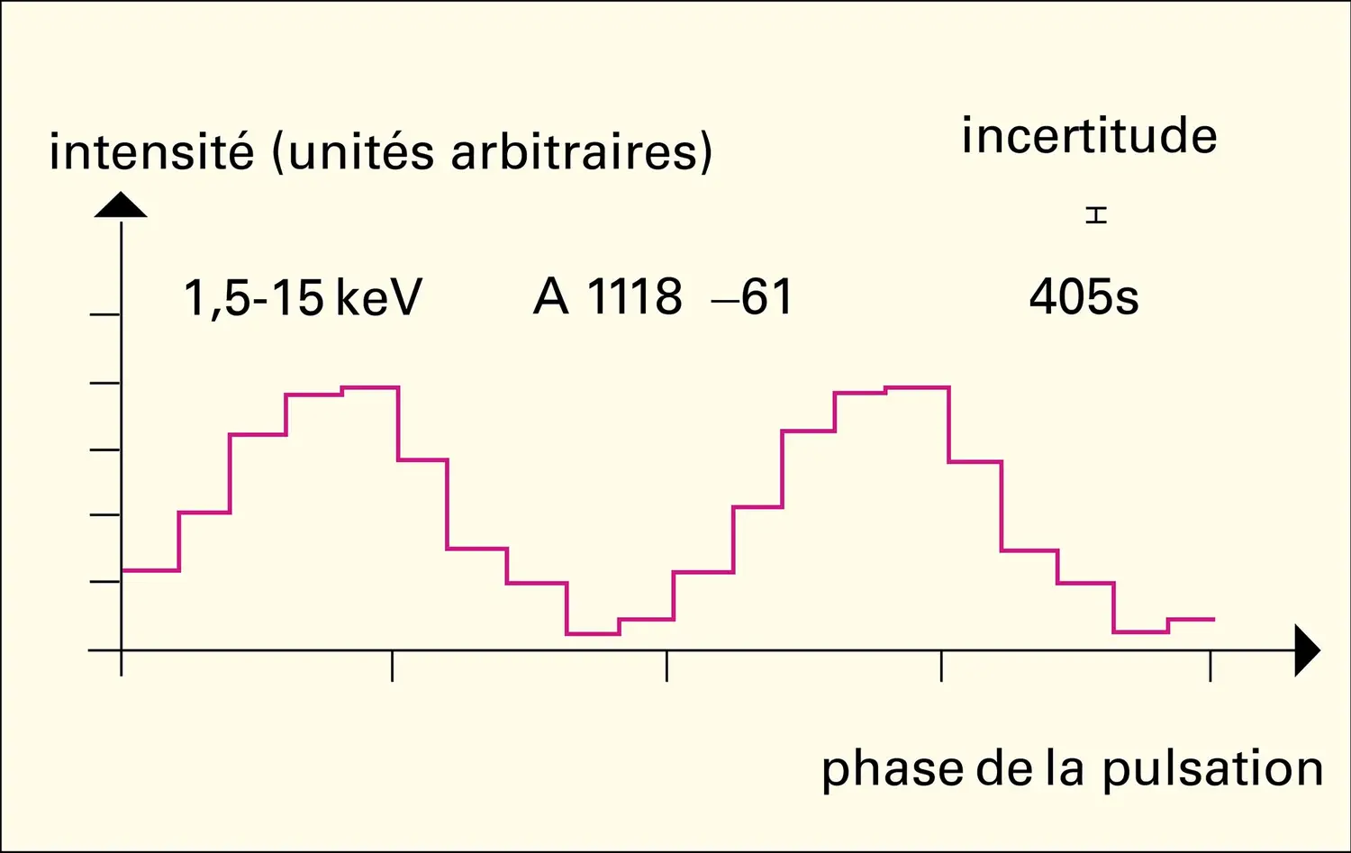 Sources de rayons X : pulsations - vue 7